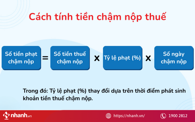 Công thức tính tiền chậm nộp thuế theo quy định: 0,03% mỗi ngày trên số tiền thuế nộp chậm