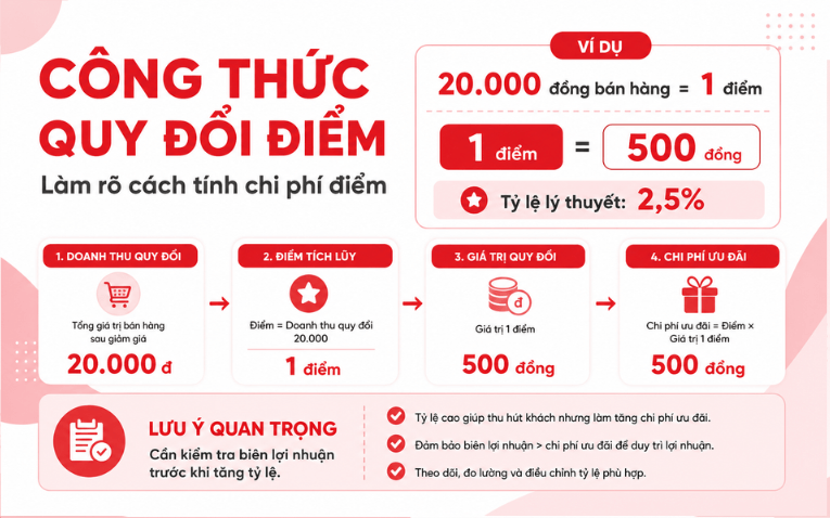 Công thức tính tỷ lệ tích điểm khách hàng