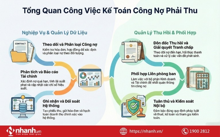 Công việc kế toán công nợ phải thu