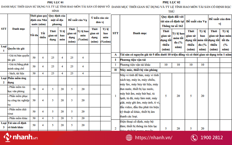 Danh mục thời gian sử dụng và tỷ lệ tính hao mòn tài sản cố định vô hình