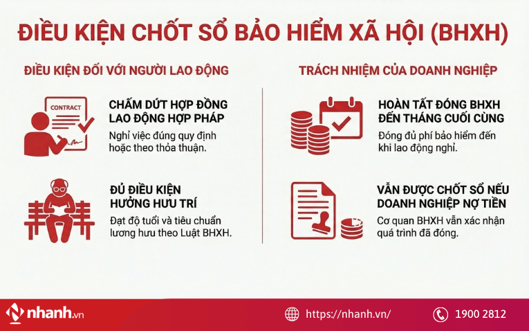Điều kiện chốt sổ bảo hiểm xã hội