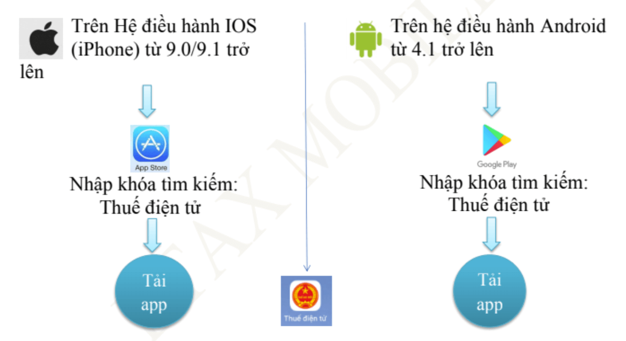 Điều kiện sử dụng eTax Mobile