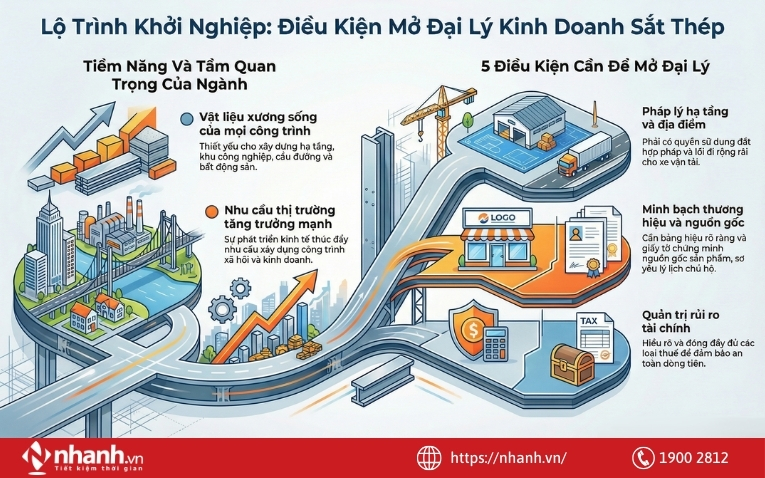 Điều kiện và thủ tục cần thiết để mở đại lý kinh doanh sắt thép