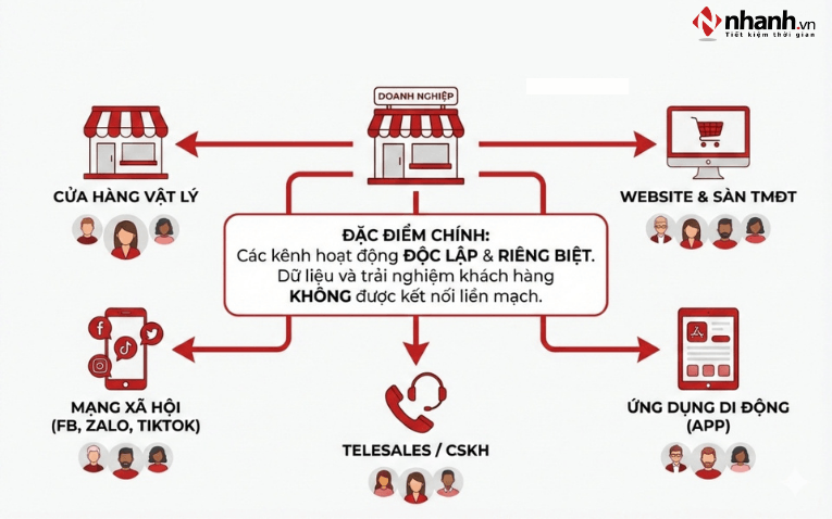 Doanh nghiệp bán đa sàn, đa kênh