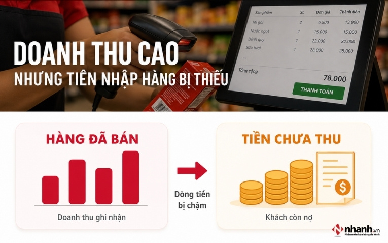 Doanh thu bán hàng cao nhưng tiền nhập hàng bị thiếu