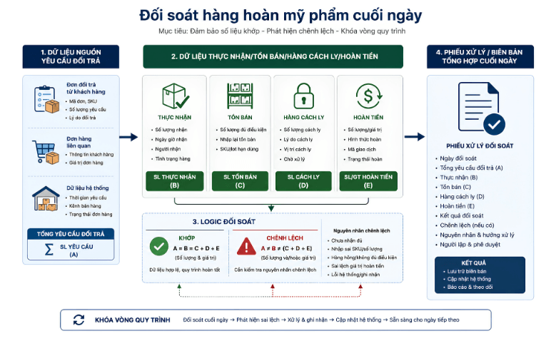 Đối soát hàng hoàn mỹ phẩm cuối ngày