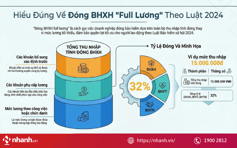Đóng BHXH full lương nghĩa là đóng bảo hiểm dựa trên toàn bộ thu nhập tính đóng của người lao động