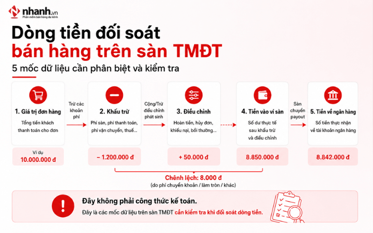 Dòng tiền đối soát bán hàng trên sàn TMĐT