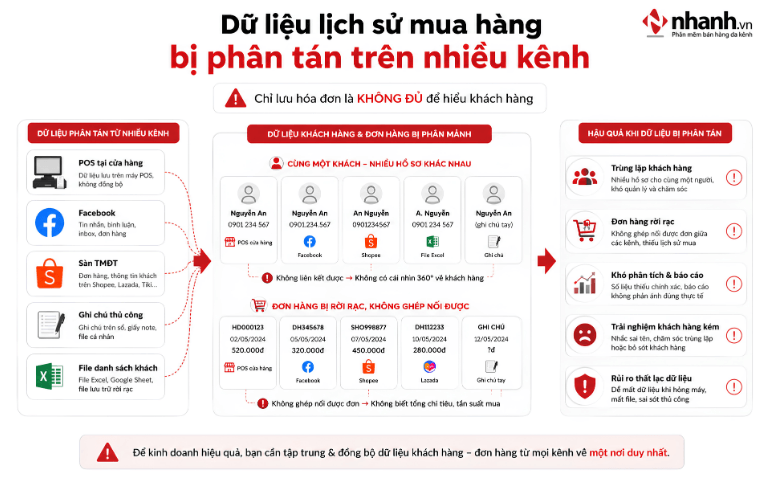 Dữ liệu lịch sử mua hàng bị phân tán trên nhiều kênh