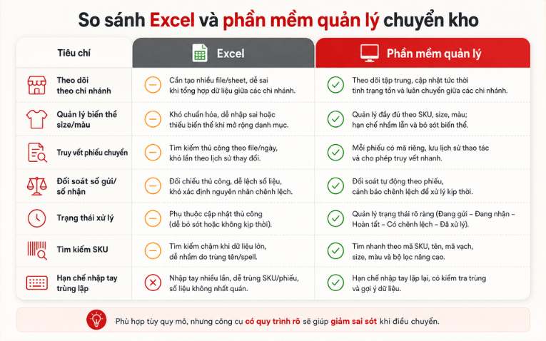 So sánh Excel và phần mềm quản lý chuyển kho