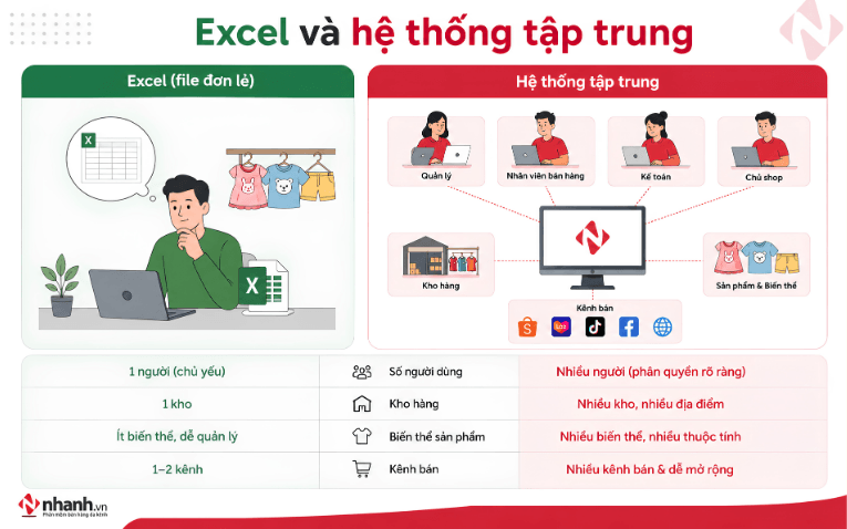 So sánh Excel và phần mềm quản lý shop quần áo trẻ em