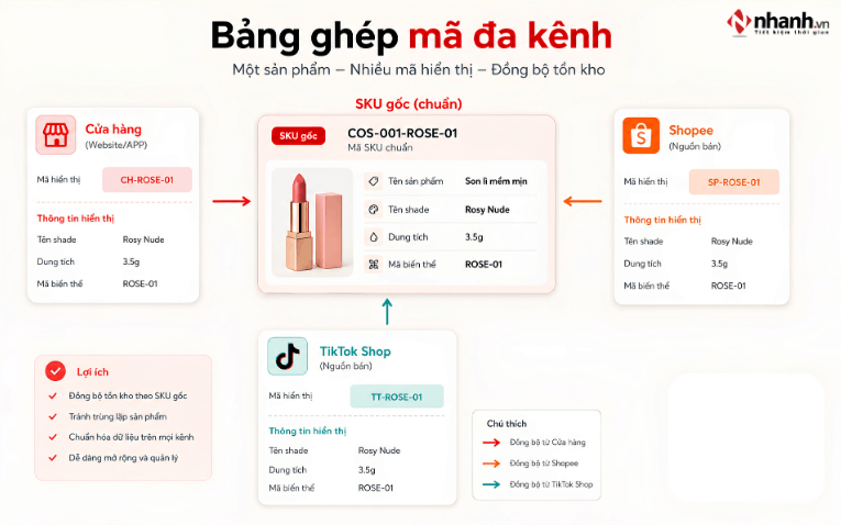 Ghép SKU mỹ phẩm giữa cửa hàng và các sàn