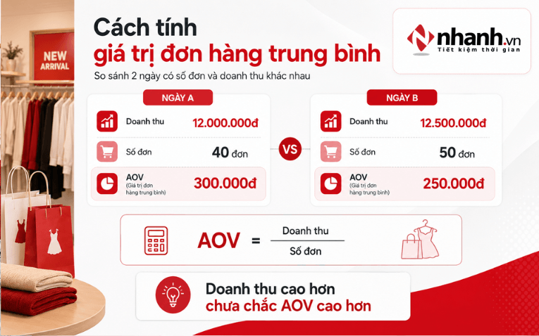Cách tính giá trị đơn trung bình shop thời trang