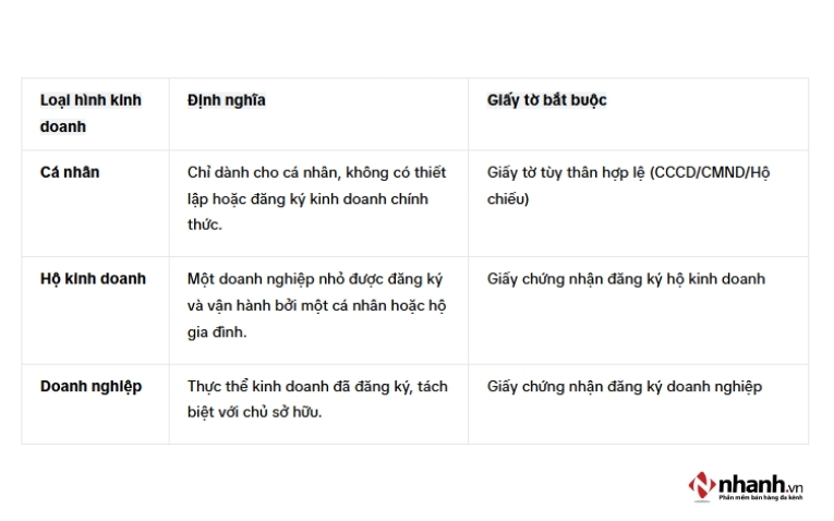 Giấy tờ bắt buộc để xác minh ứng với từng loại hình kinh doanh