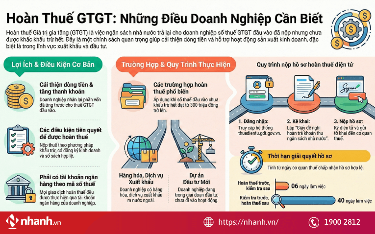 Hạch toán nộp thuế GTGT đầu vào được hoàn