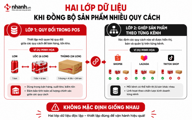 Hai lớp dữ liệu khi đồng bộ sản phẩm nhiều quy cách