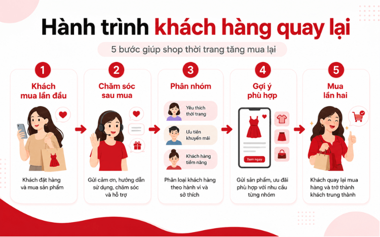 Hành trình khách hàng quay lại mua hàng tại shop thời trang