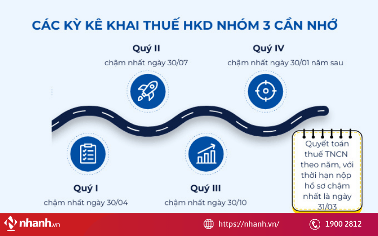 Hộ kinh doanh nhóm 3 bắt buộc thực hiện kê khai và nộp thuế theo quý