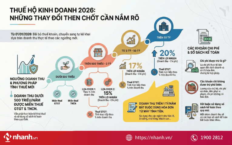 Các quy định mới nhất về cách tính doanh thu tính thuế hộ kinh doanh 2026