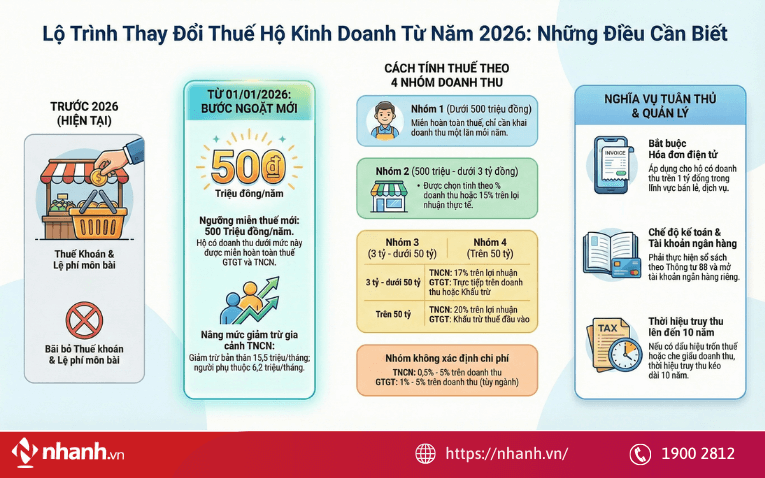 Cách tính thuế cho hộ kinh doanh mới nhất năm 2026