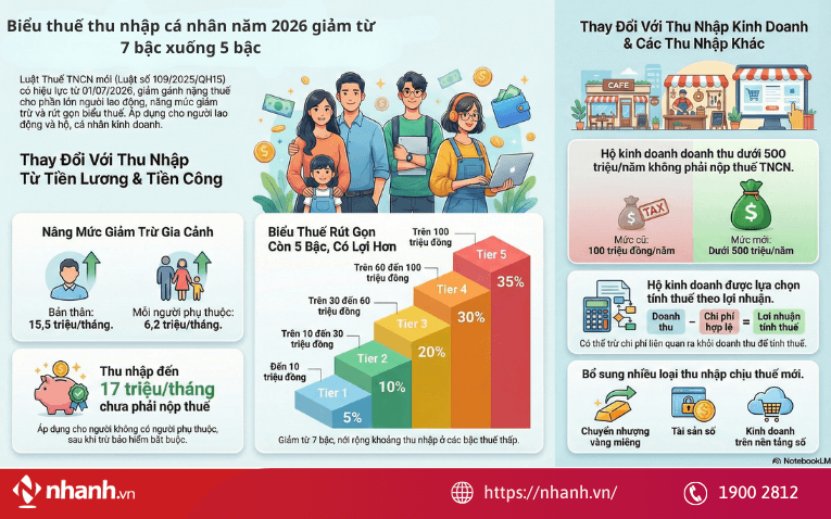 Biểu thuế thu nhập cá nhân năm 2026 giảm từ 7 bậc xuống 5 bậc