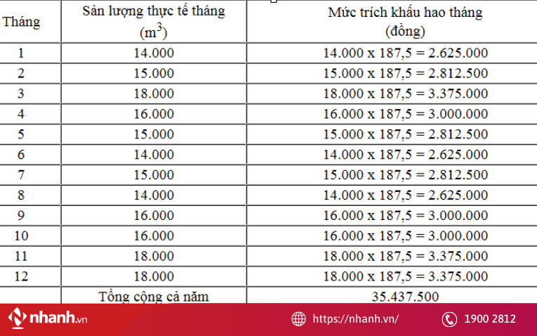 Khấu hao theo sản lượng phản ánh chính xác mức độ hao mòn của tài sản dựa trên sản lượng thực tế