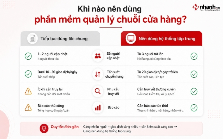 Khi nào nên dùng phần mềm quản lý chuỗi cửa hàng
