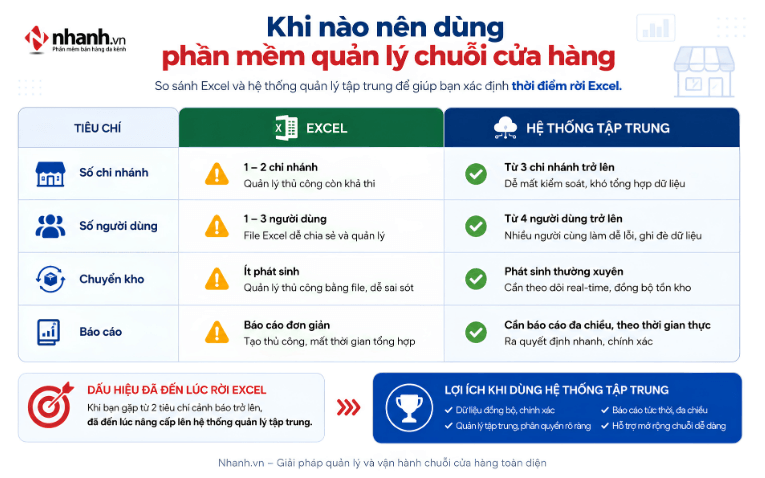 Khi nào nên dùng phần mềm quản lý chuỗi cửa hàng