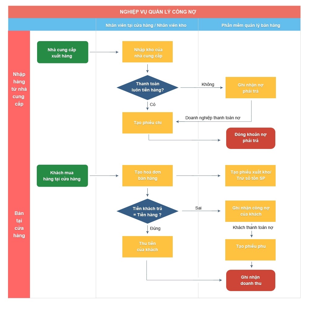 Kiểm soát công nợ nhà cung cấp