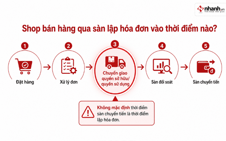 Shop bán hàng qua sàn lập hóa đơn vào thời điểm nào?