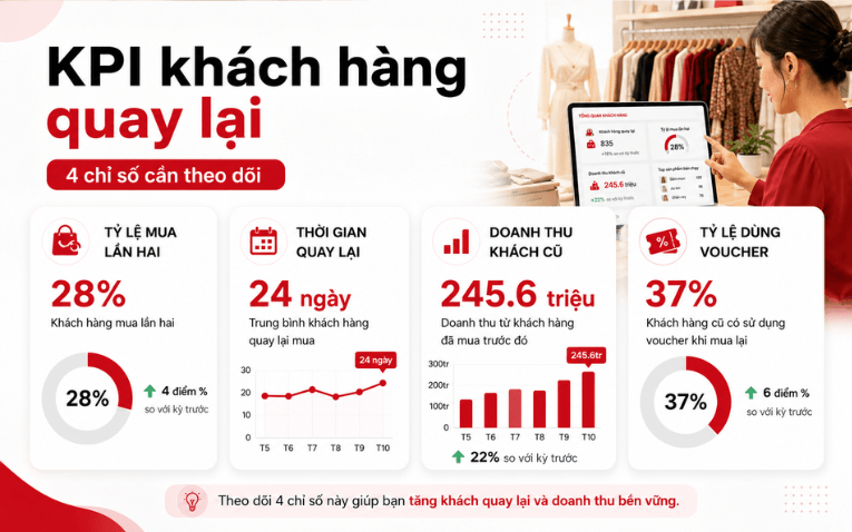 KPI đo tỷ lệ khách hàng quay lại shop thời trang