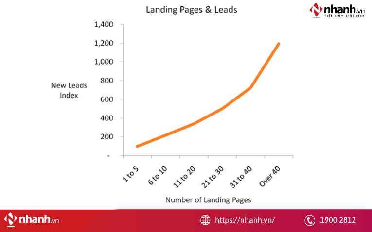 Landing Page giúp gia tăng tỷ lệ chuyển đổi