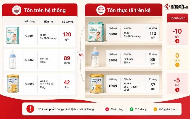 Tồn kho trên sổ sách không khớp với hàng thực tế