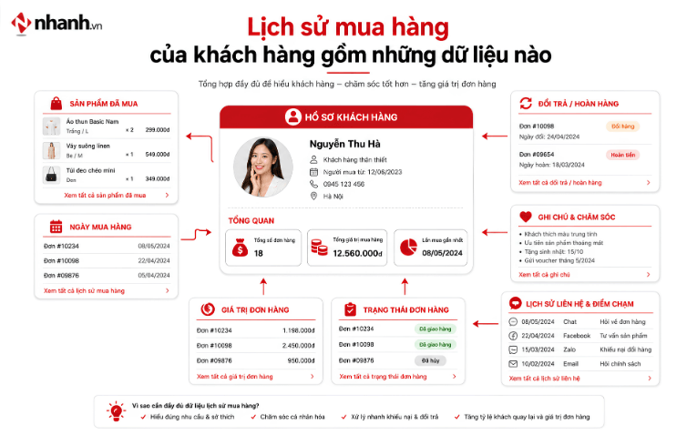 Lịch sử mua hàng của khách hàng gồm những dữ liệu nào