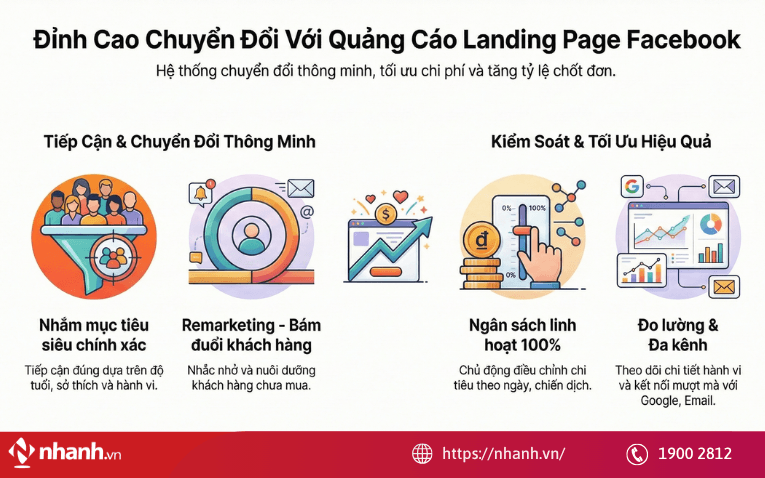 Lợi ích khi chạy quảng cáo landing page trên Facebook