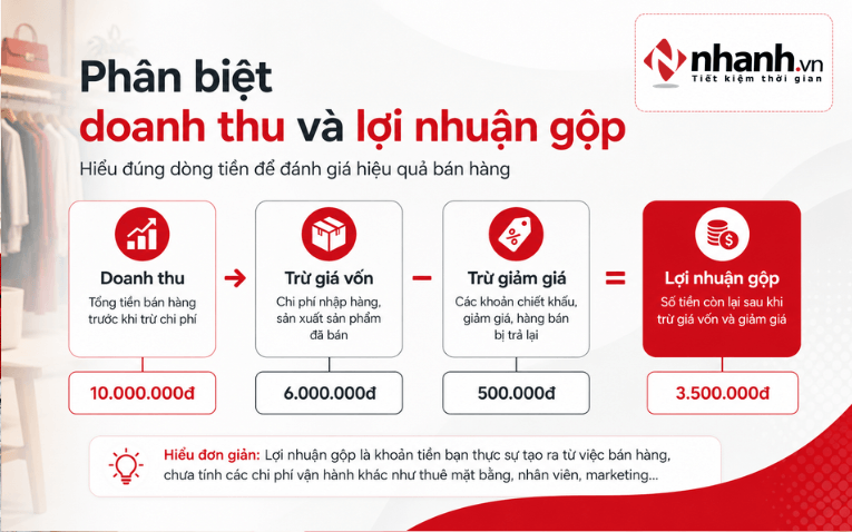 Cách tính lợi nhuận gộp shop thời trang