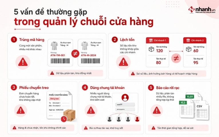 Các lỗi thường gặp khi quản lý chuỗi cửa hàng