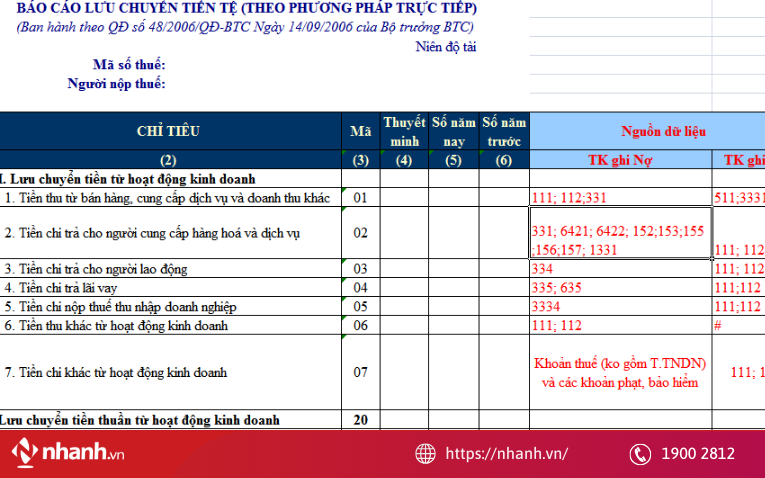 Luồng tiền trên Báo cáo lưu chuyển tiền tệ được phân loại theo 3 hoạt động: Kinh doanh - Đầu tư - Tài chính