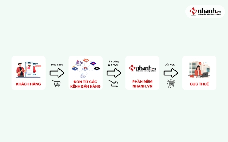Luồng xuất hóa đơn điện tử từ phần mềm Nhanh.vn
