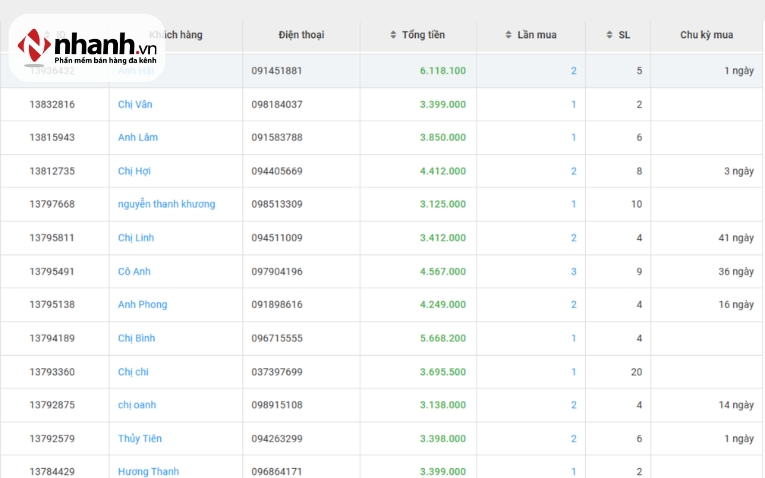 Lưu trữ thông tin khách hàng để remarketing