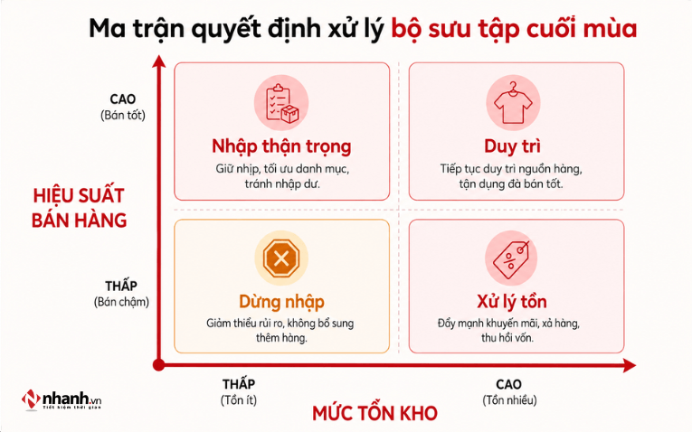 Ma trận xử lý hàng tồn thời trang cuối mùa