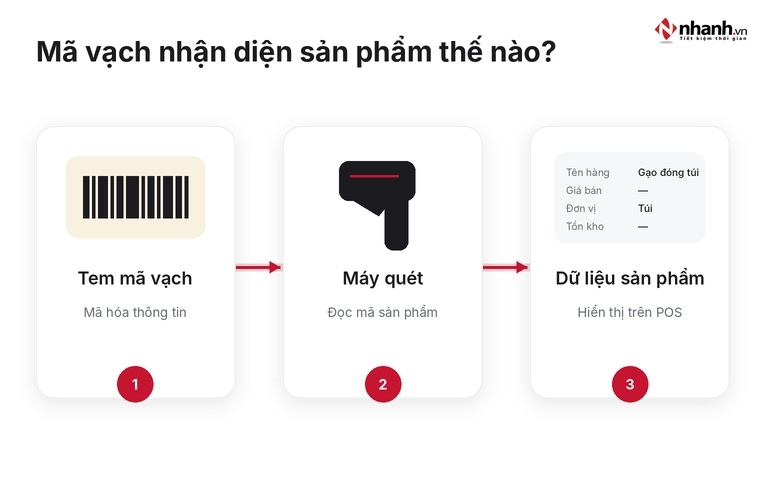 Mã vạch giúp nhận diện sản phẩm tạp hóa