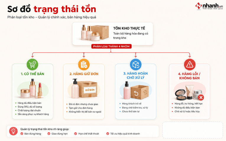 Mô hình các trạng thái tồn kho mỹ phẩm