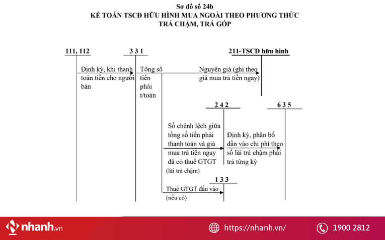 Mua TSCĐ hữu hình theo phương thức trả chậm, trả góp