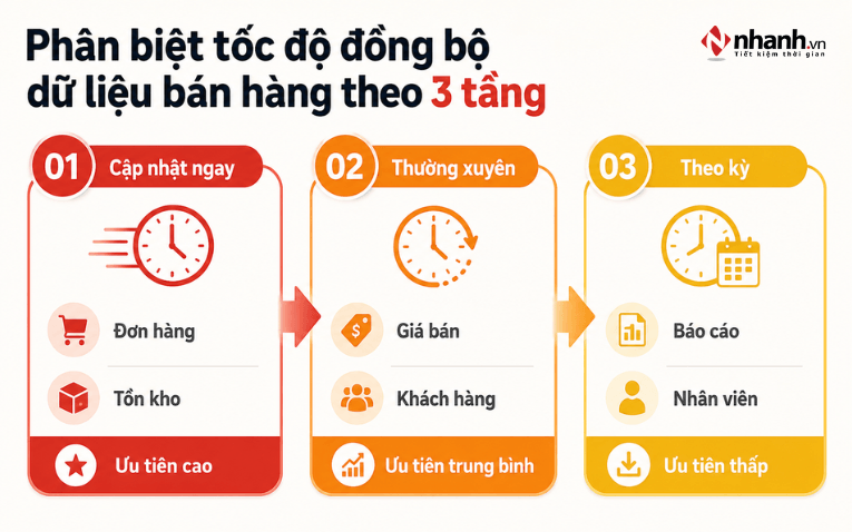 Mức độ ưu tiên đồng bộ dữ liệu bán hàng