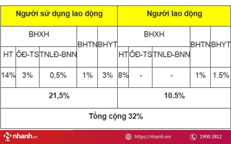 Mức đóng bảo hiểm xã hội