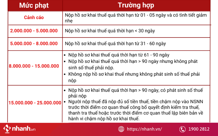 Mức phạt muộn nộp thuế TNCN có thể lên đến 25 triệu đồng