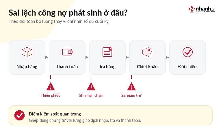 Nguyên nhân khiến công nợ bị sai khi nhập hàng từ nhiều nhà cung cấp