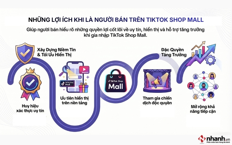 Những lợi ích khi là người bán trên TiktoK Shop Mall