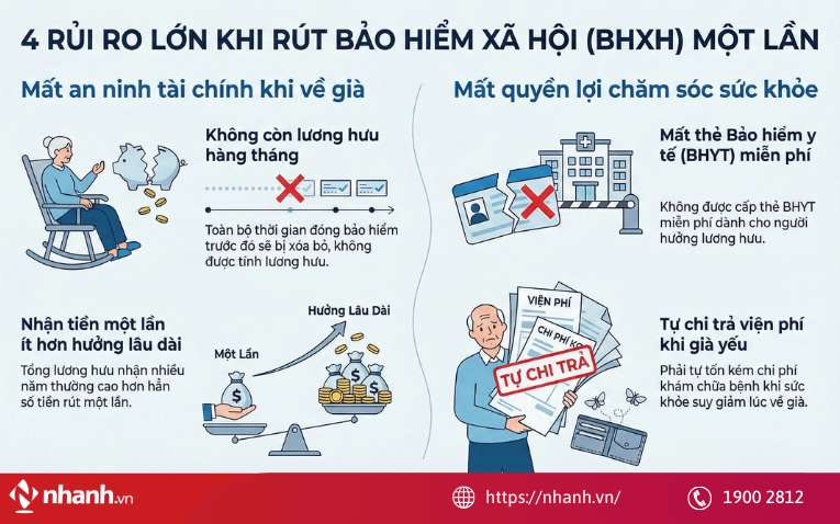 Một số lưu ý khi nhận và rút bảo hiểm xã hội 1 lần